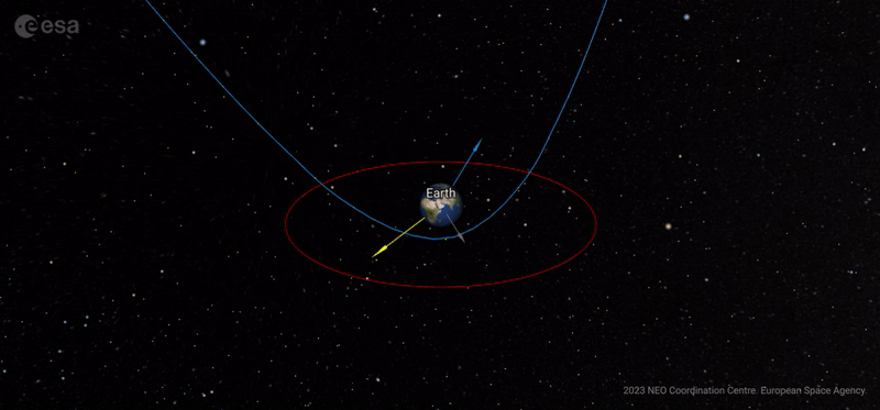 The asteroid moves rapidly past the Earth at closest approach before moving away again and slowing down.