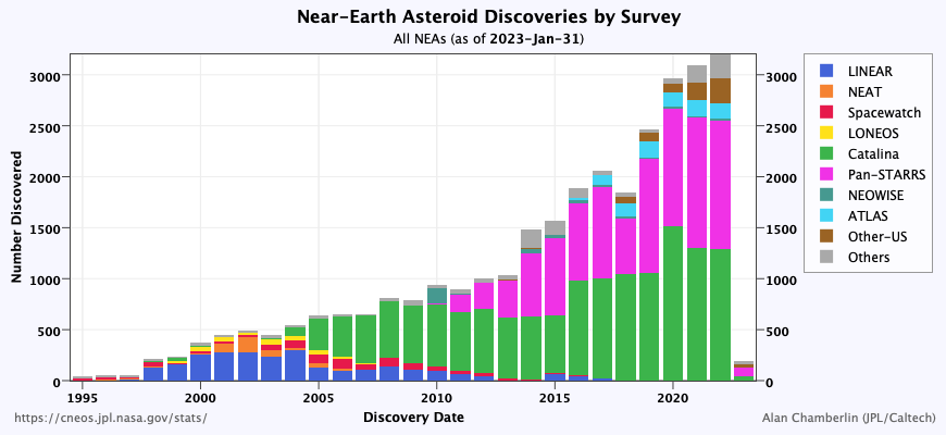 Bar chart showing the increase in discoveries in recent years.
